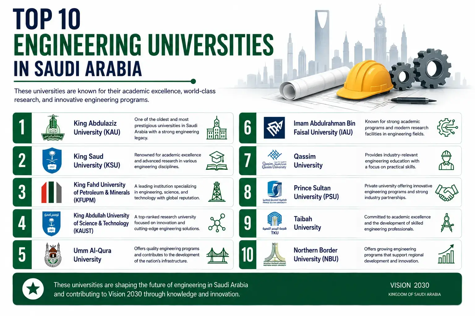 10 Engineering Universities in Saudia